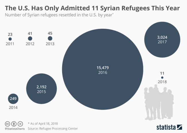 ABD, bu yıl sadece 11 Suriyeli mülteci kabul etti